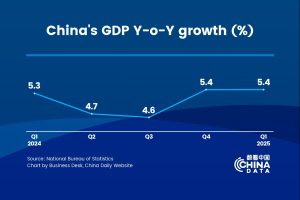 Китай отчита 5,4% ръст на БВП през Q1 от 2025 г.