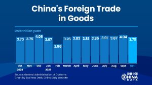 Търговията на Китай достигна 37,31 трилиона юана за десет месеца