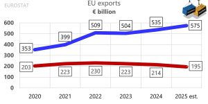 Делът на Китай в износа на ЕС остава 7%